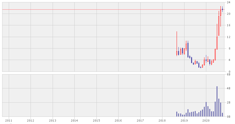 ニオ　株価